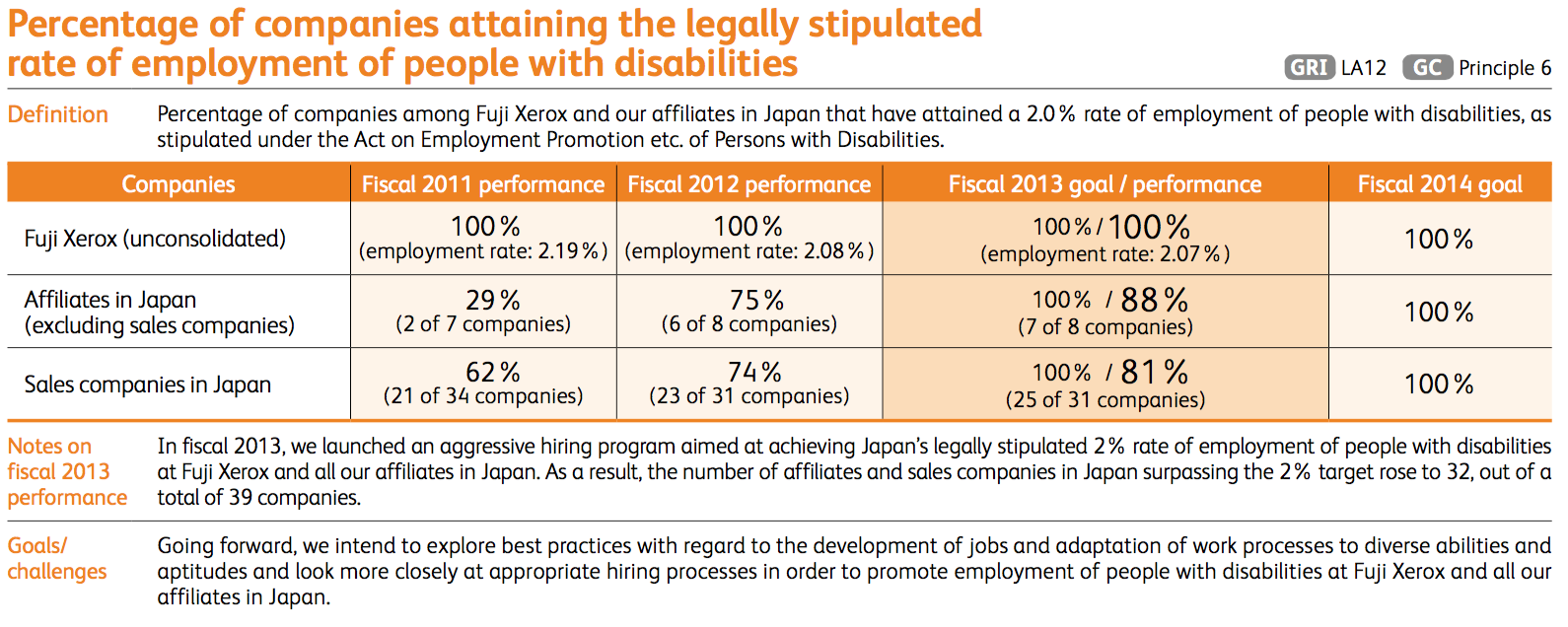 Employee-Related CSR Indicators